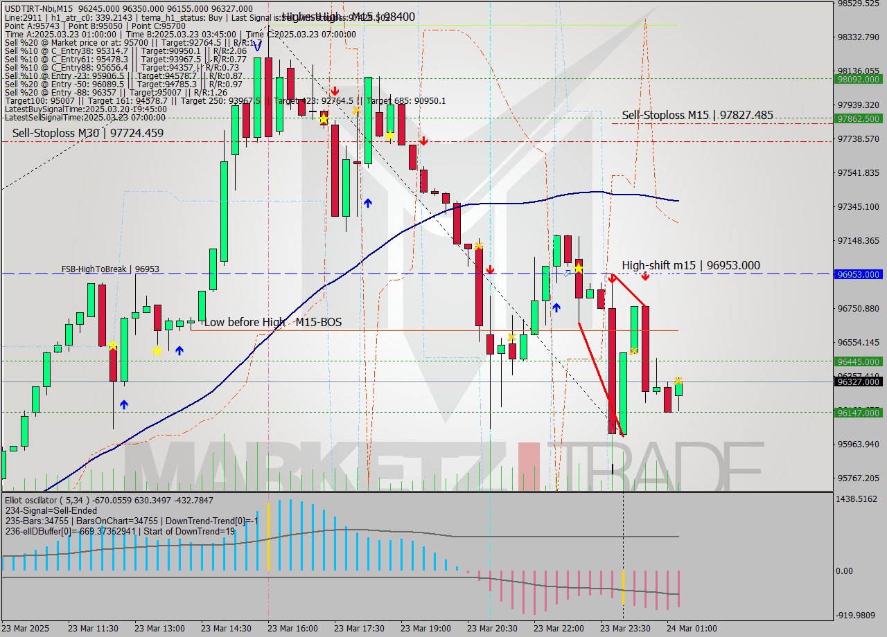 USDTIRT-Nbi M15 Analysis USDTIRT-Nbi M15 Signal