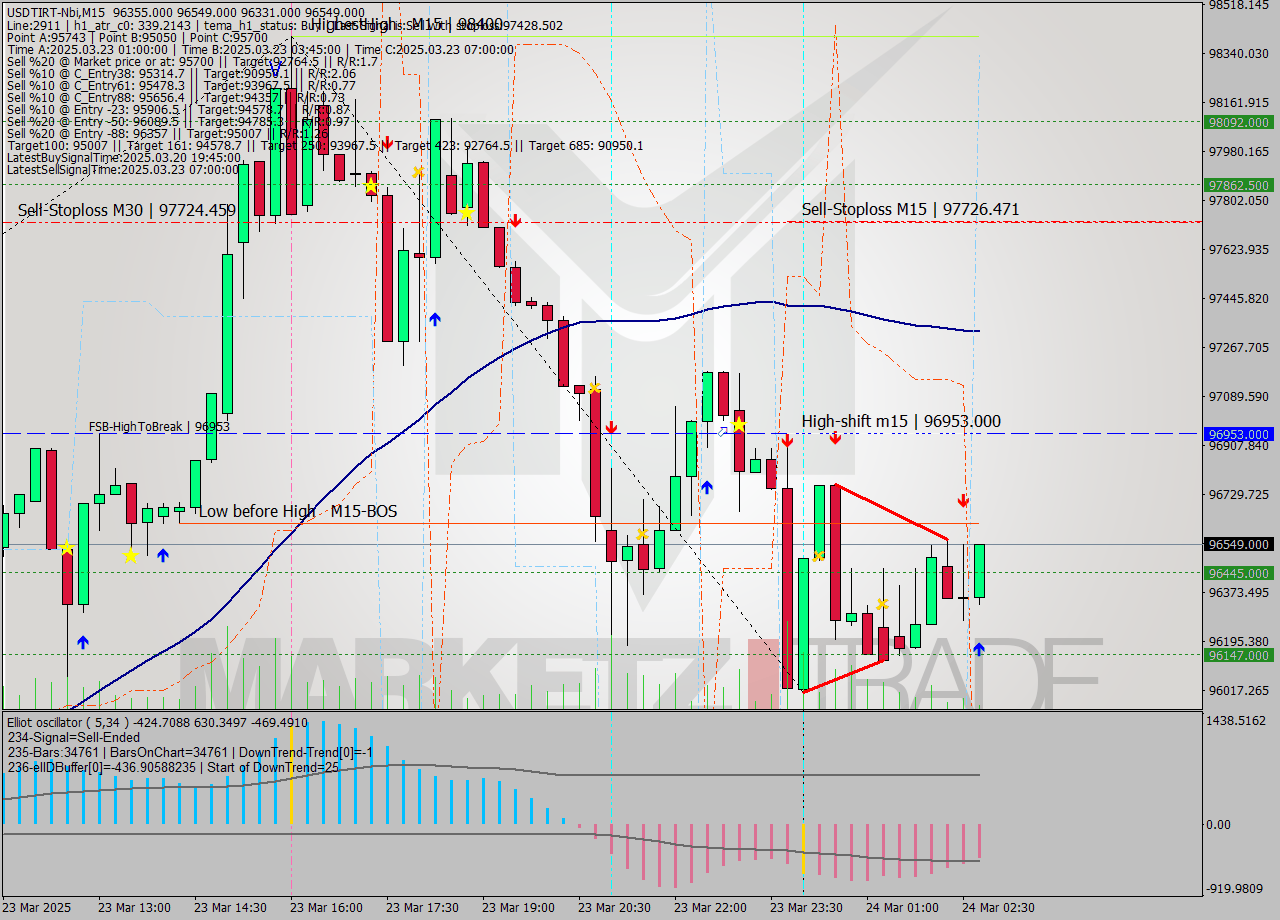 USDTIRT-Nbi M15 Analysis USDTIRT-Nbi M15 Signal