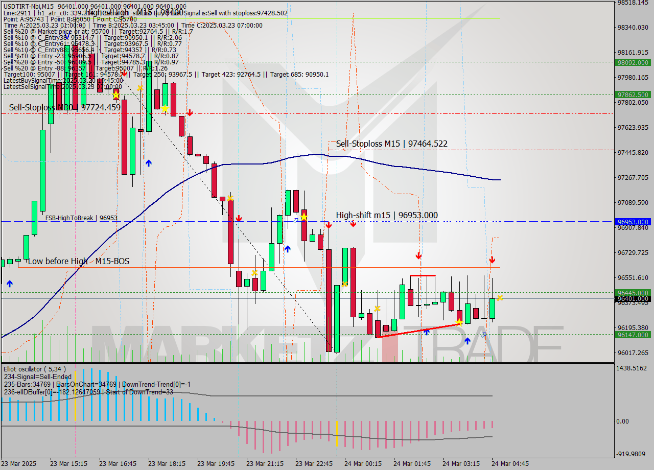 USDTIRT-Nbi M15 Analysis USDTIRT-Nbi M15 Signal