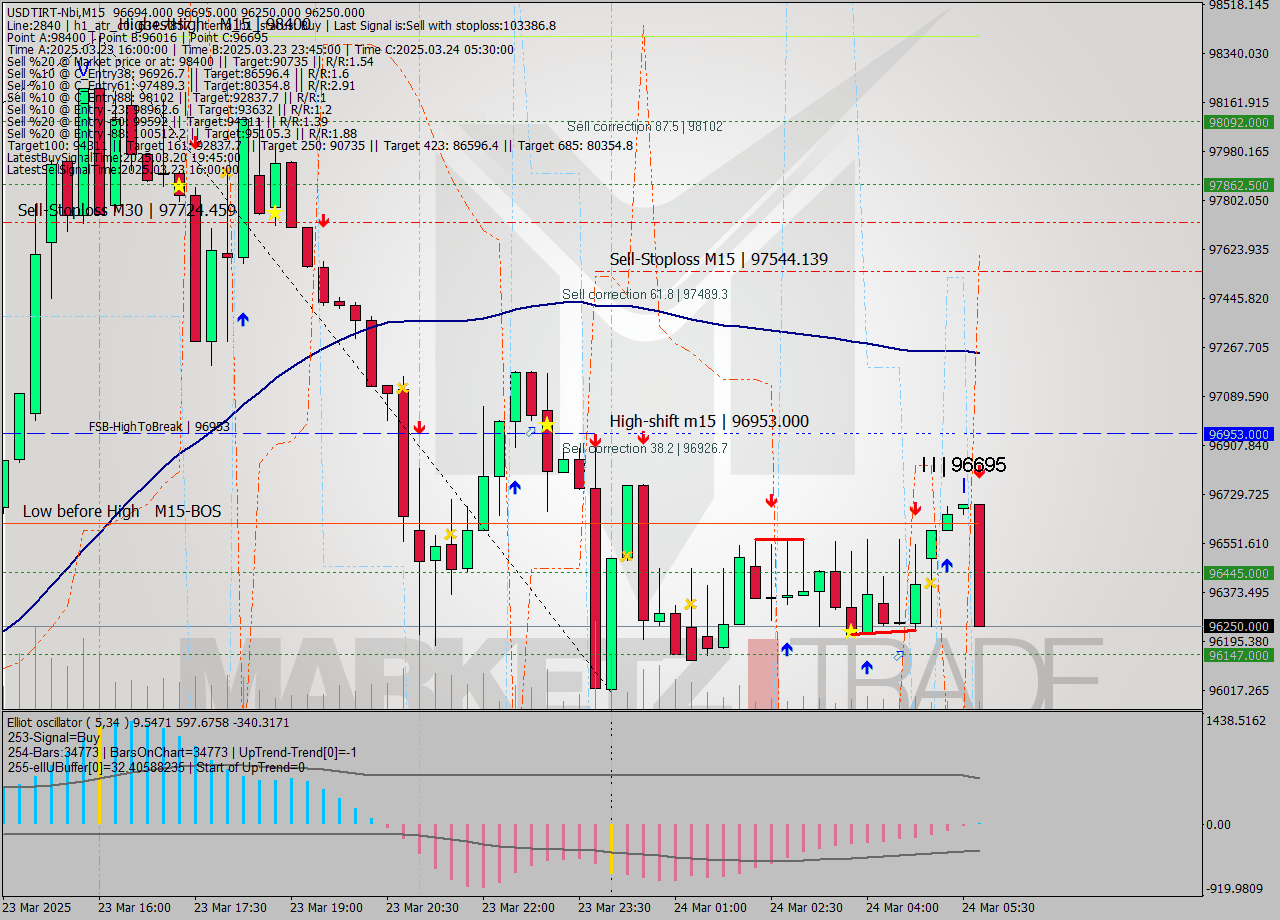 USDTIRT-Nbi M15 Analysis USDTIRT-Nbi M15 Signal