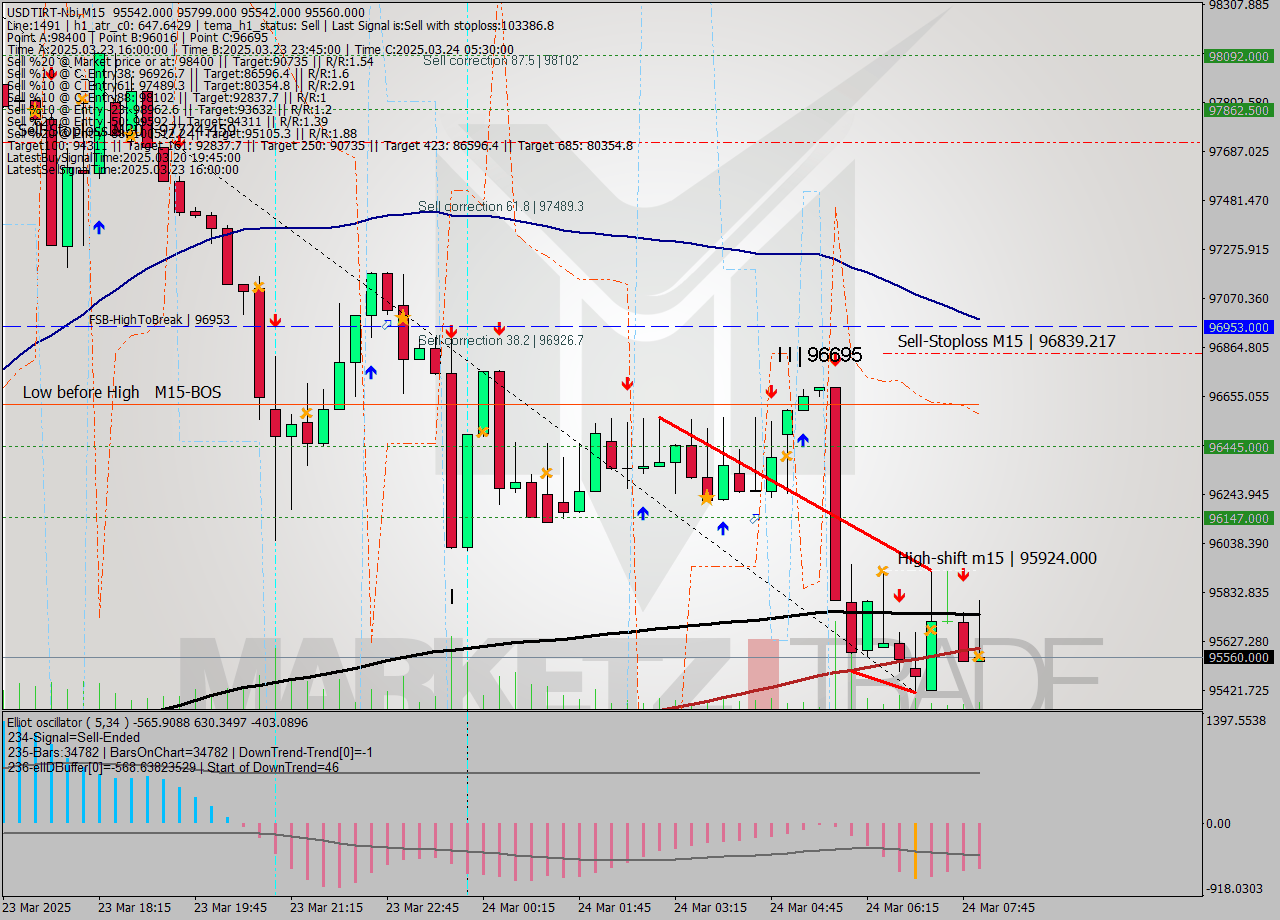 USDTIRT-Nbi M15 Analysis USDTIRT-Nbi M15 Signal