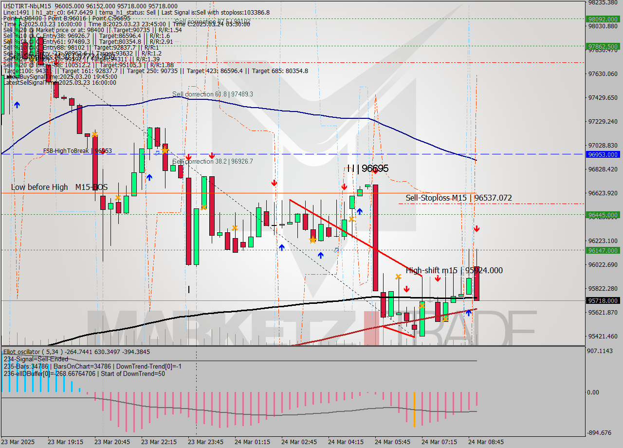 USDTIRT-Nbi M15 Analysis USDTIRT-Nbi M15 Signal
