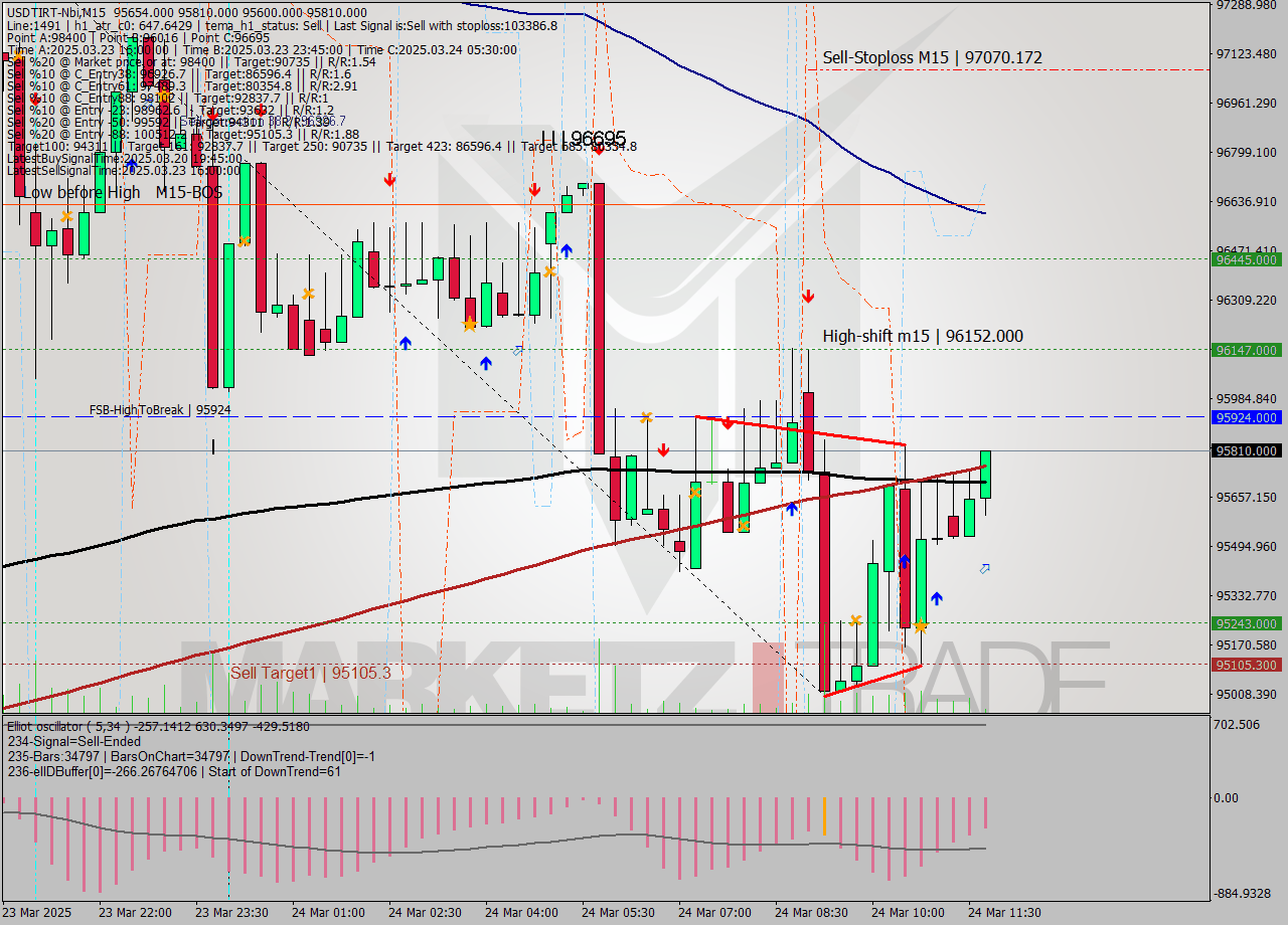 USDTIRT-Nbi M15 Analysis USDTIRT-Nbi M15 Signal