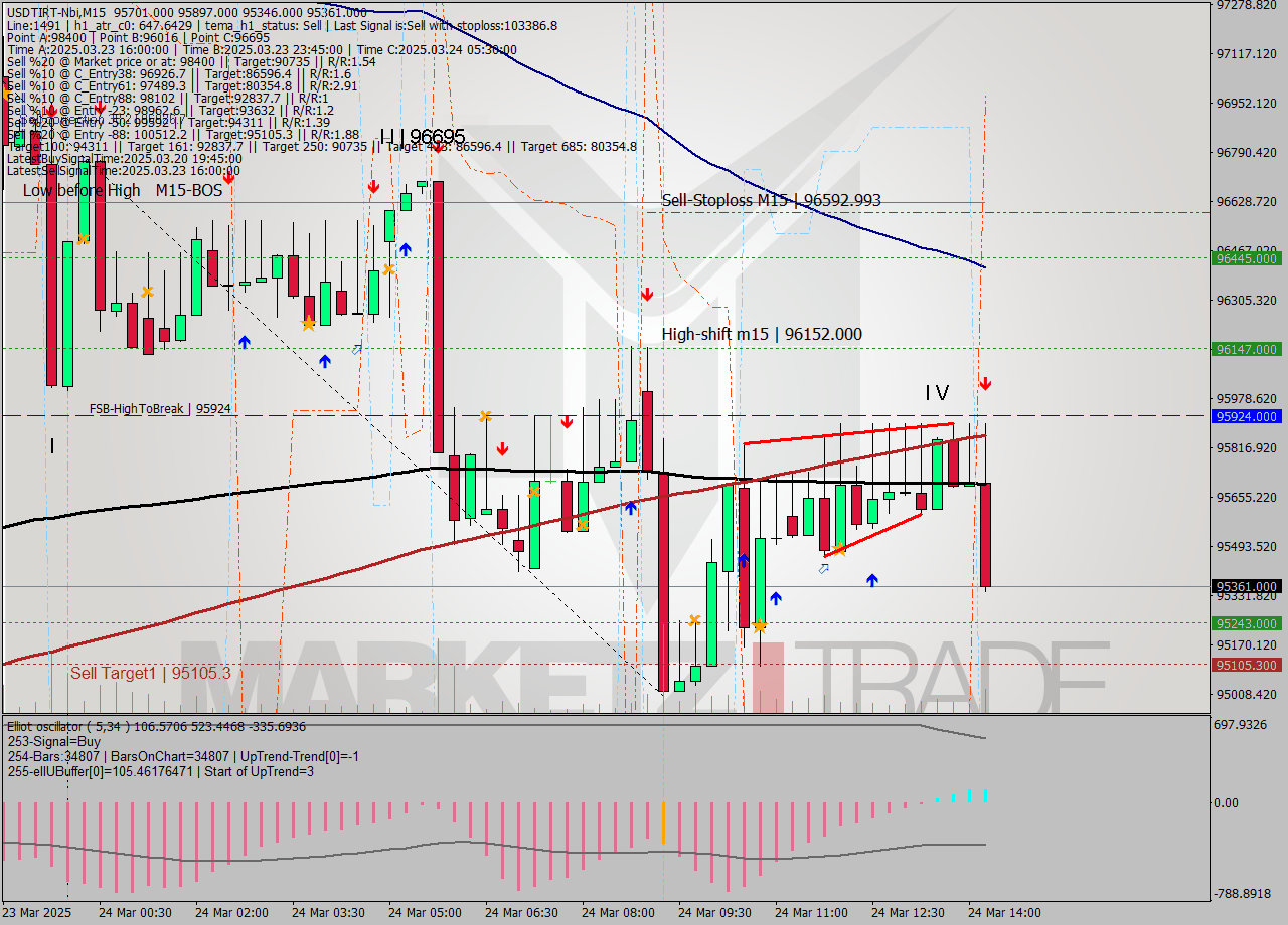 USDTIRT-Nbi M15 Analysis USDTIRT-Nbi M15 Signal