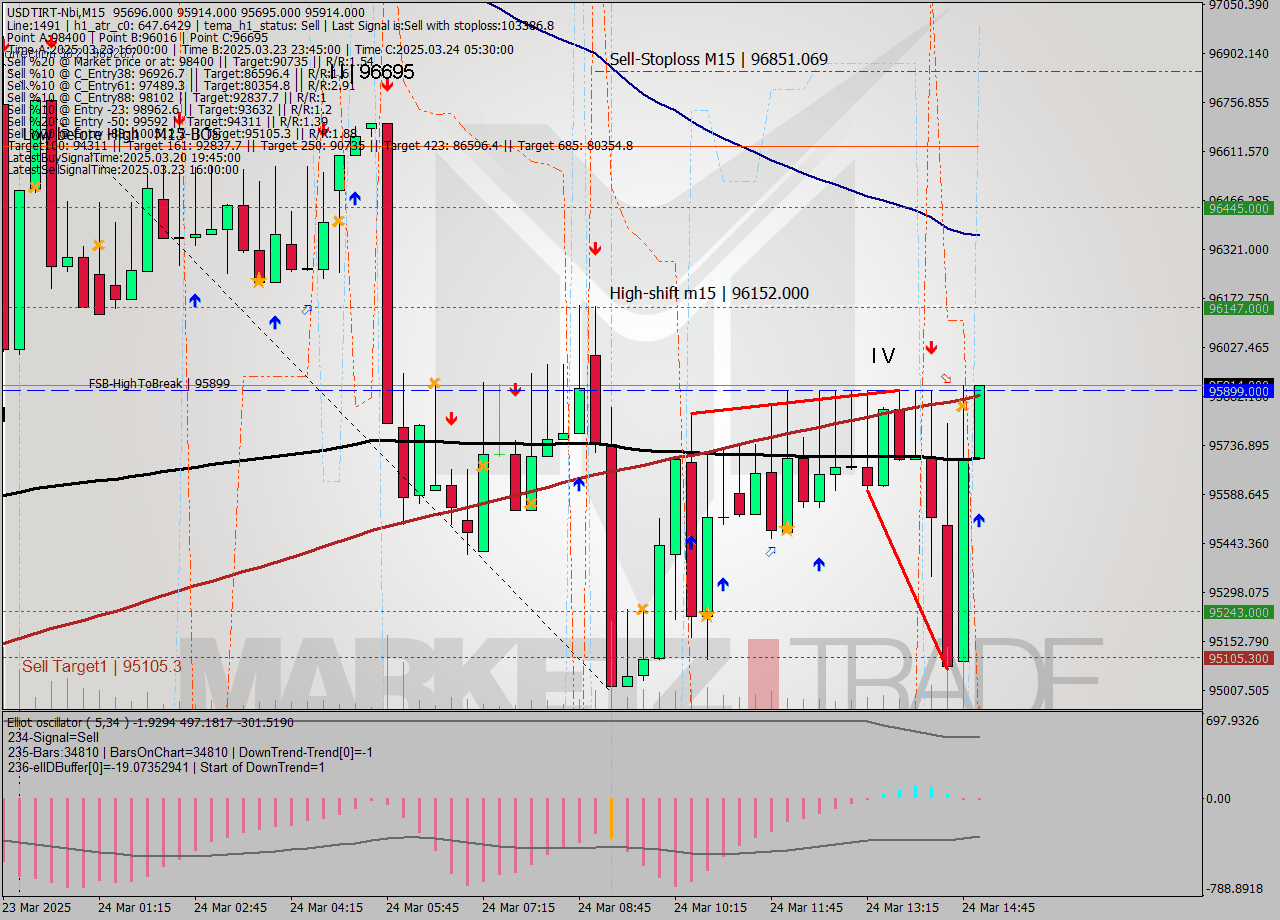 USDTIRT-Nbi M15 Analysis USDTIRT-Nbi M15 Signal