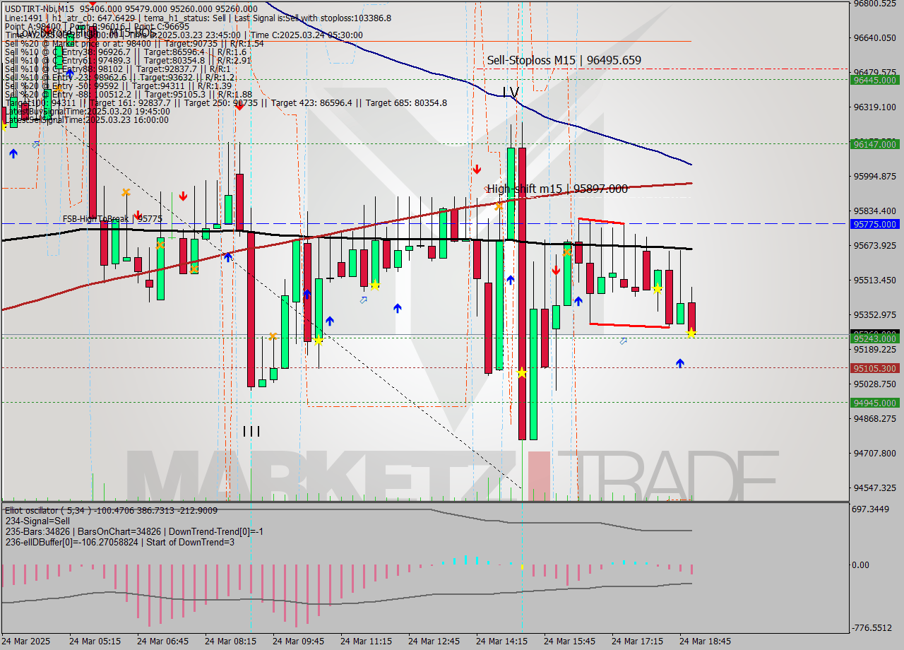 USDTIRT-Nbi M15 Analysis USDTIRT-Nbi M15 Signal