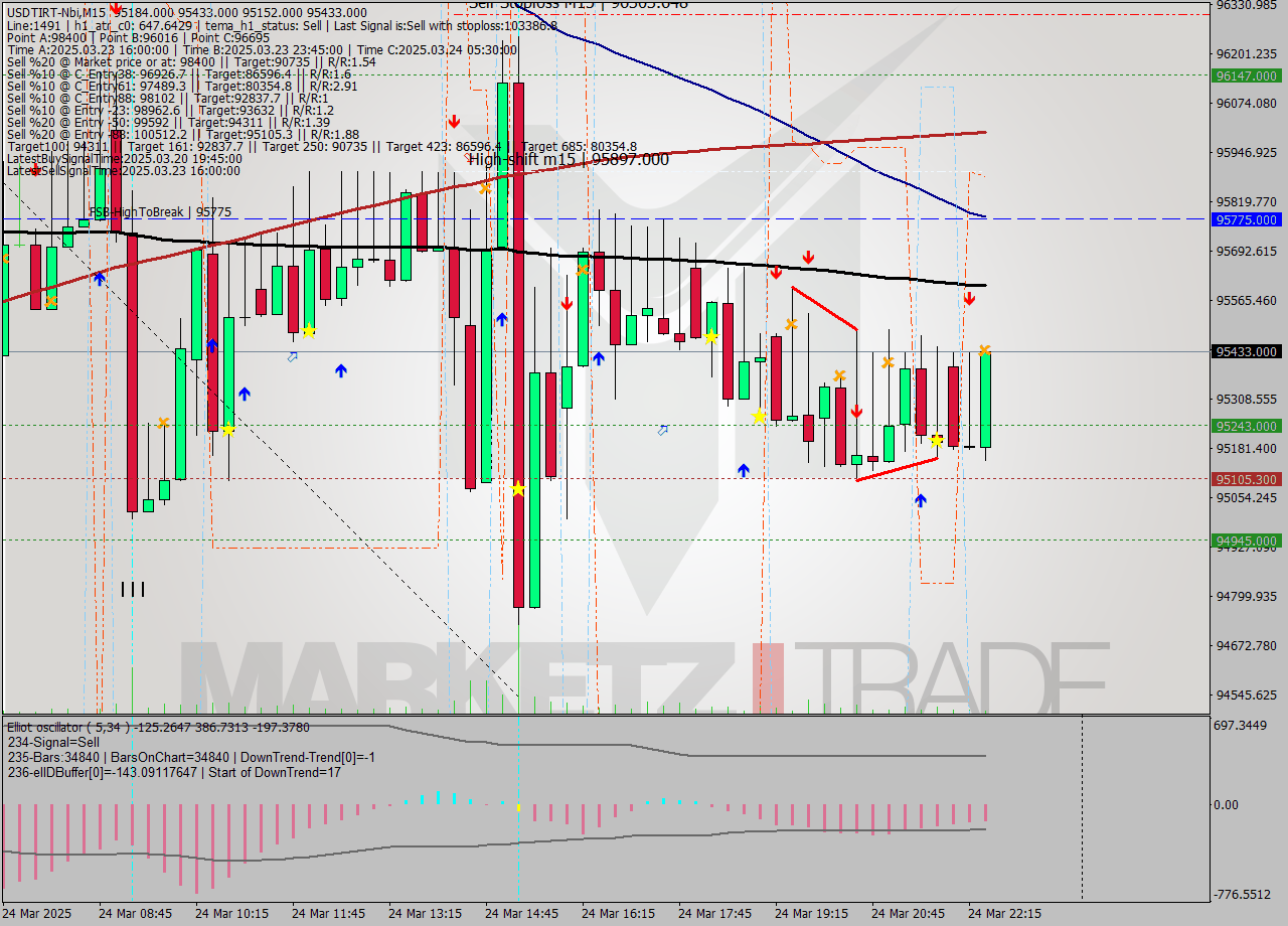 USDTIRT-Nbi M15 Analysis USDTIRT-Nbi M15 Signal