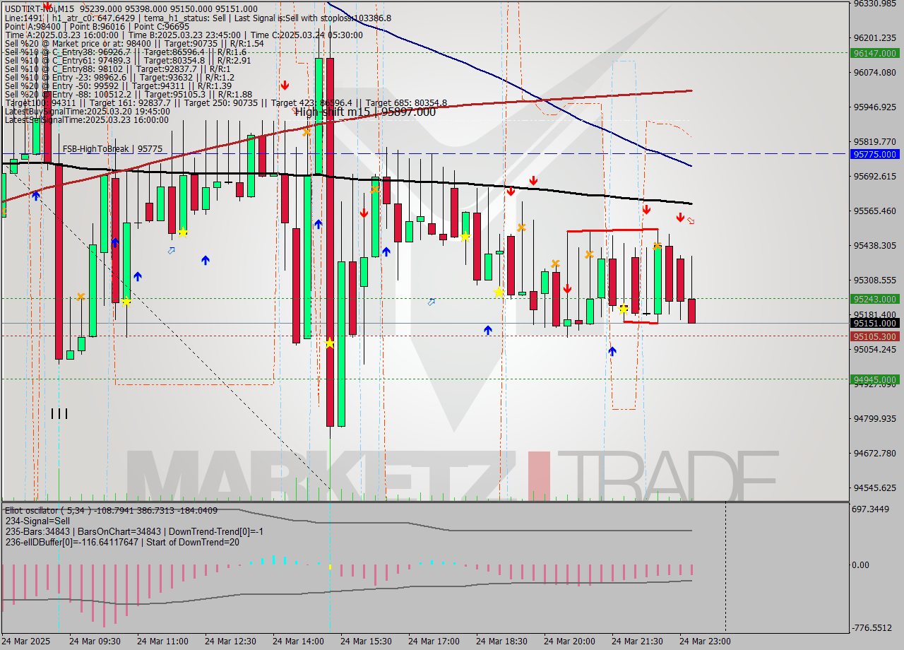 USDTIRT-Nbi M15 Analysis USDTIRT-Nbi M15 Signal