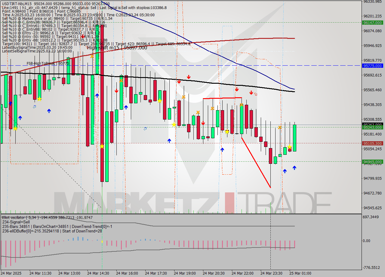 USDTIRT-Nbi M15 Signal