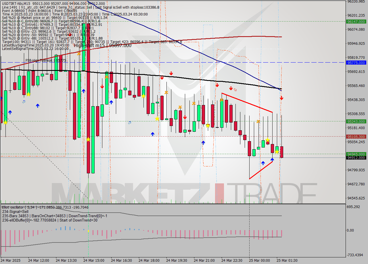 USDTIRT-Nbi M15 Signal