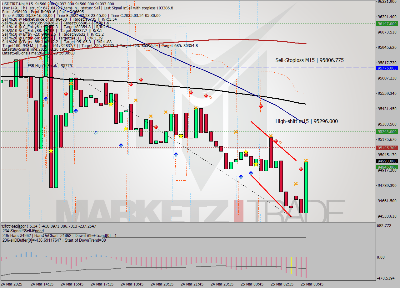USDTIRT-Nbi M15 Signal