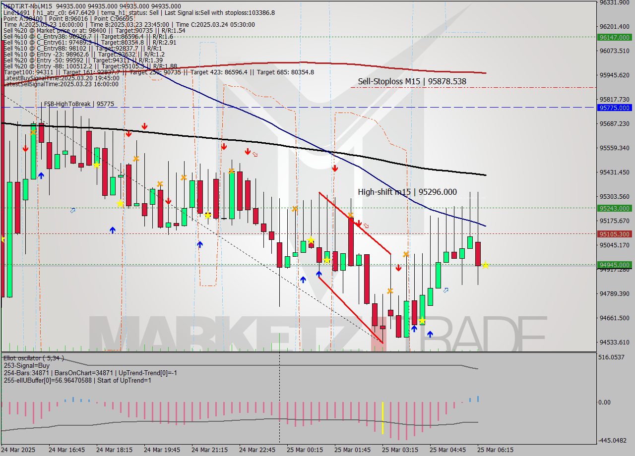 USDTIRT-Nbi M15 Signal