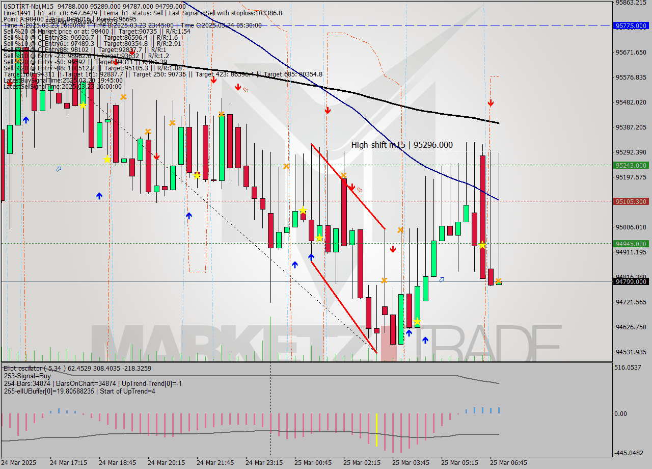USDTIRT-Nbi M15 Signal