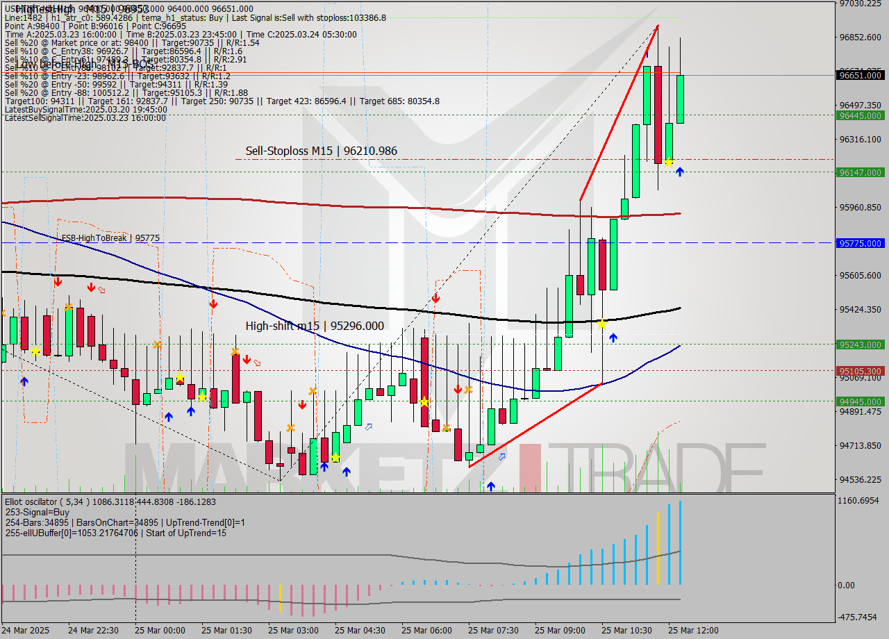USDTIRT-Nbi M15 Analysis USDTIRT-Nbi M15 Signal