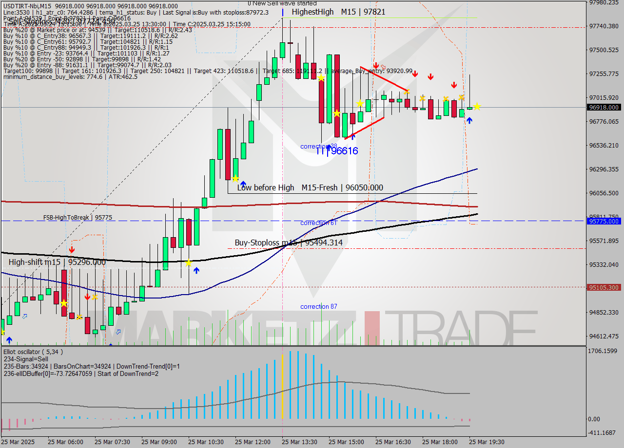 USDTIRT-Nbi M15 Signal