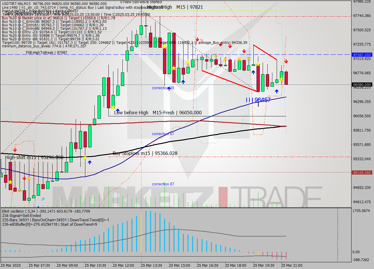 USDTIRT-Nbi M15 Analysis USDTIRT-Nbi M15 Signal