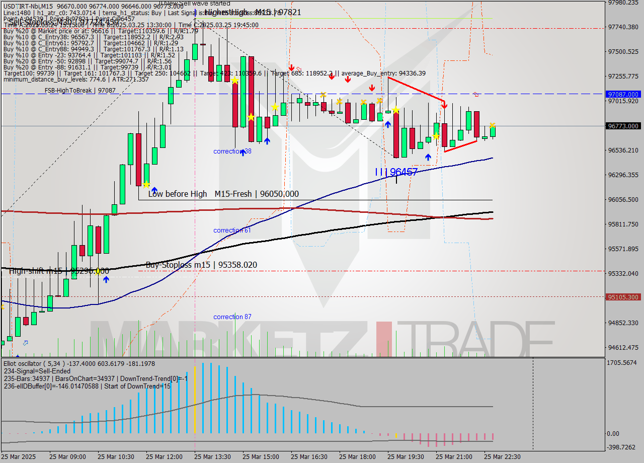 USDTIRT-Nbi M15 Analysis USDTIRT-Nbi M15 Signal