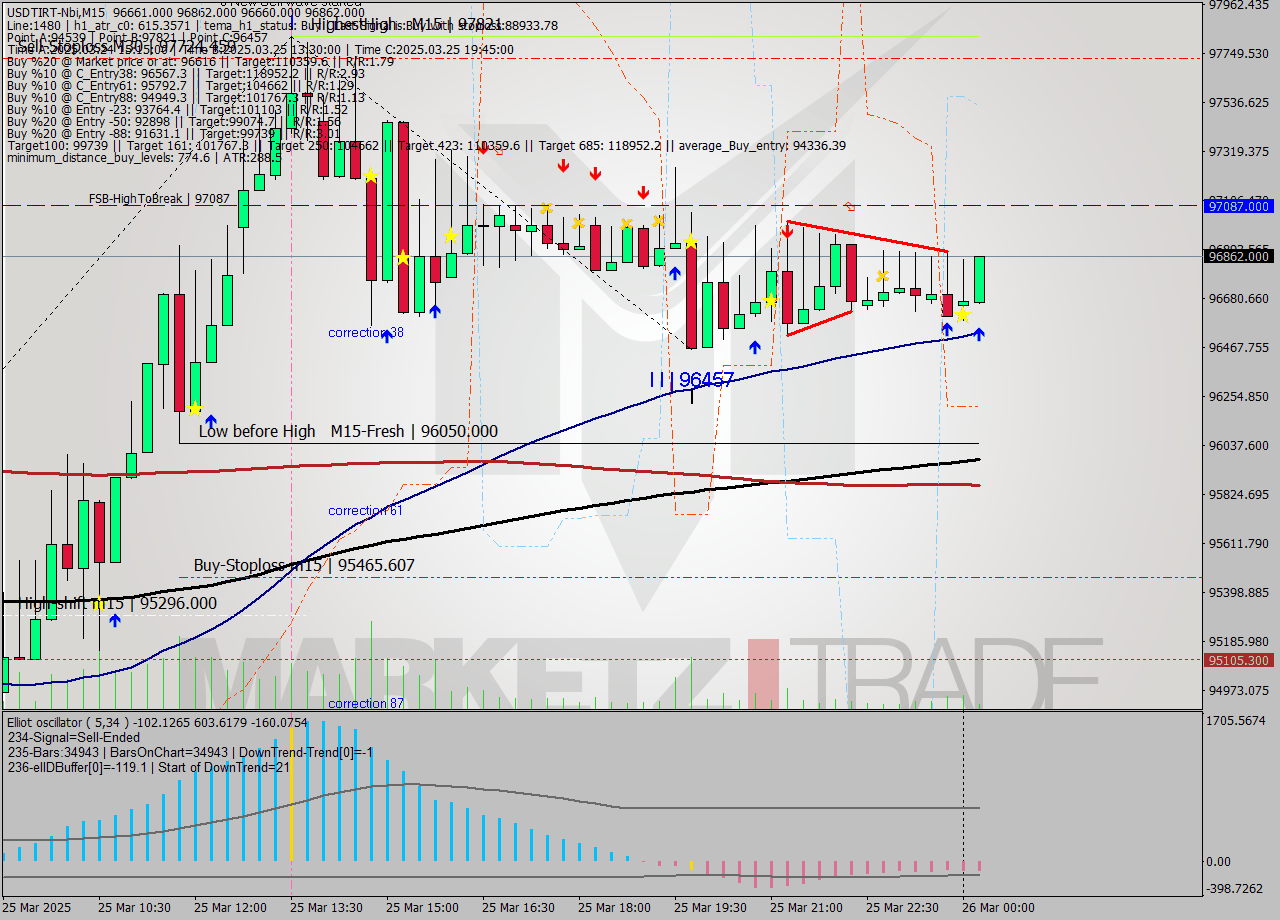 USDTIRT-Nbi M15 Analysis USDTIRT-Nbi M15 Signal