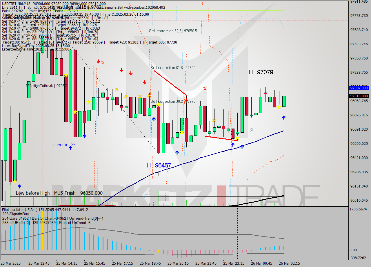 USDTIRT-Nbi M15 Analysis USDTIRT-Nbi M15 Signal