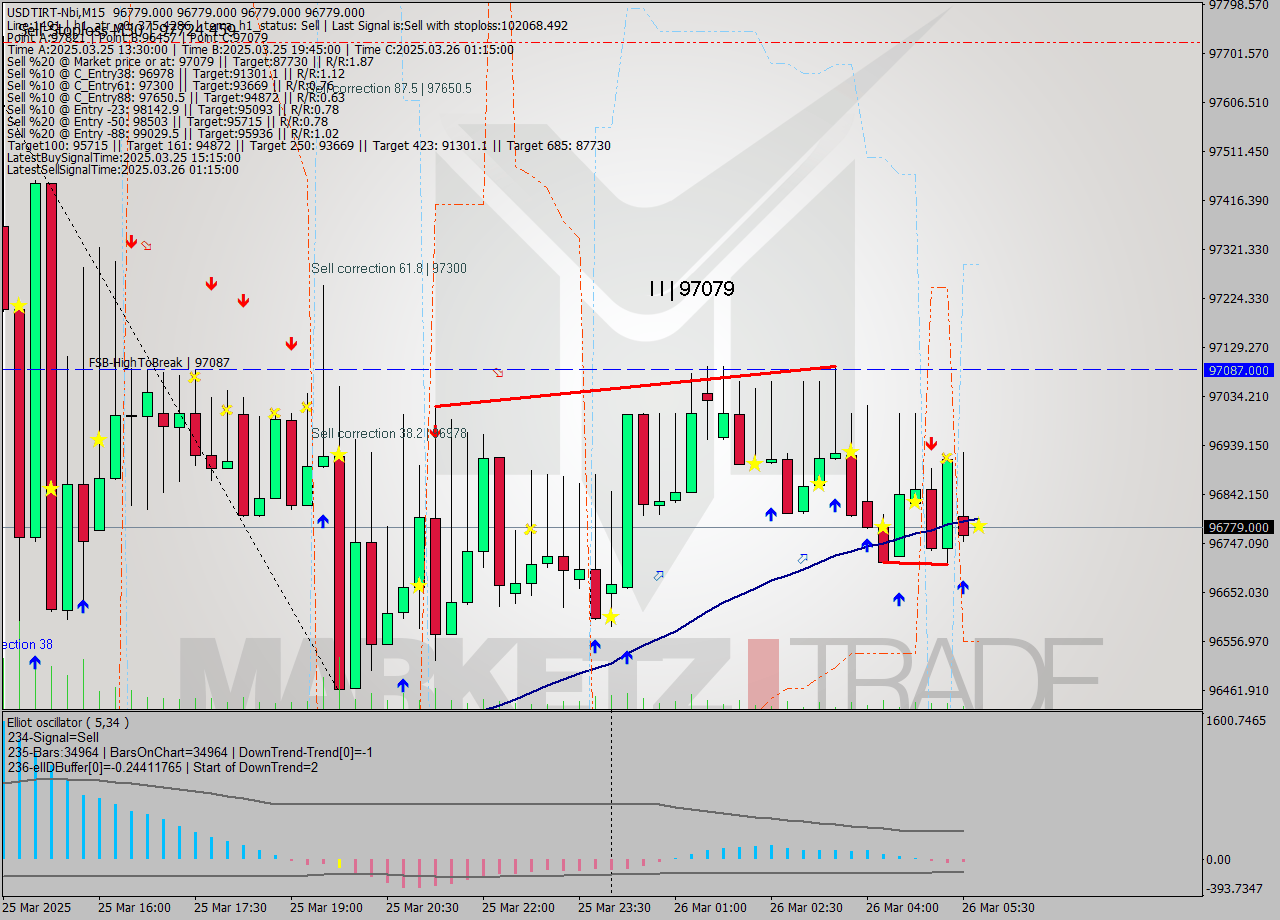 USDTIRT-Nbi M15 Signal