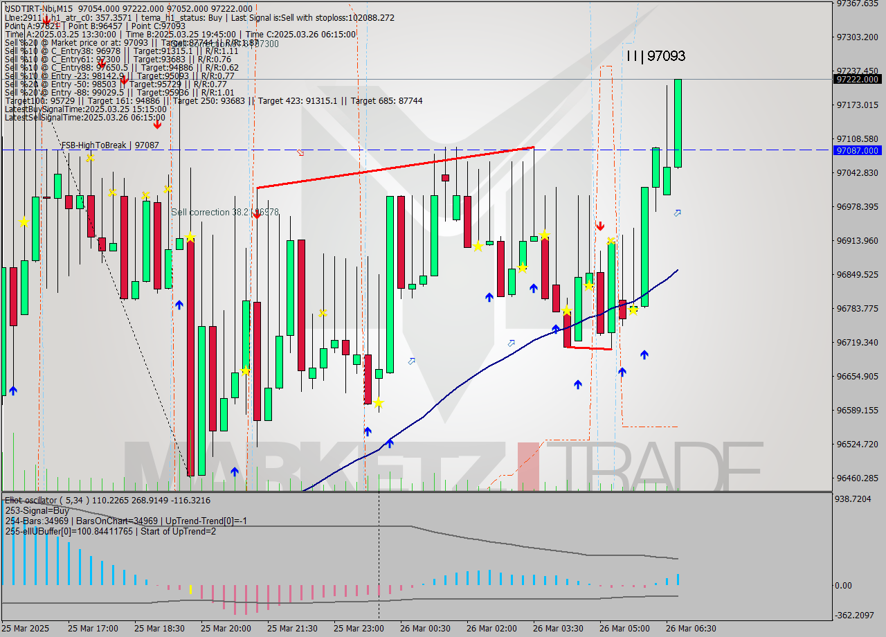USDTIRT-Nbi M15 Signal