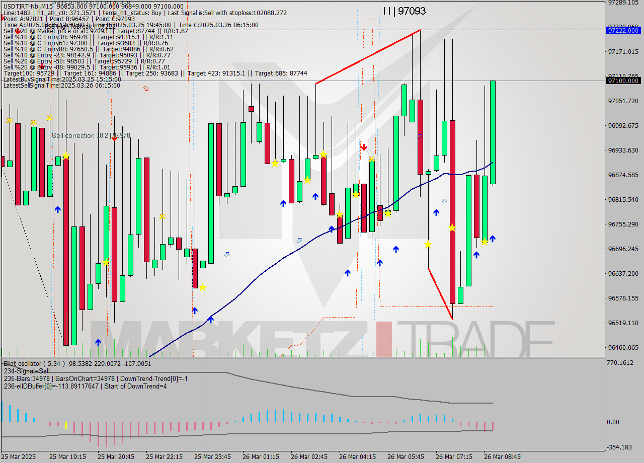 USDTIRT-Nbi M15 Analysis USDTIRT-Nbi M15 Signal