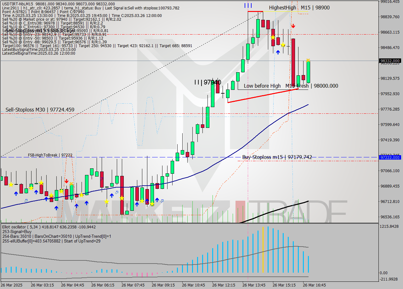 USDTIRT-Nbi M15 Analysis USDTIRT-Nbi M15 Signal
