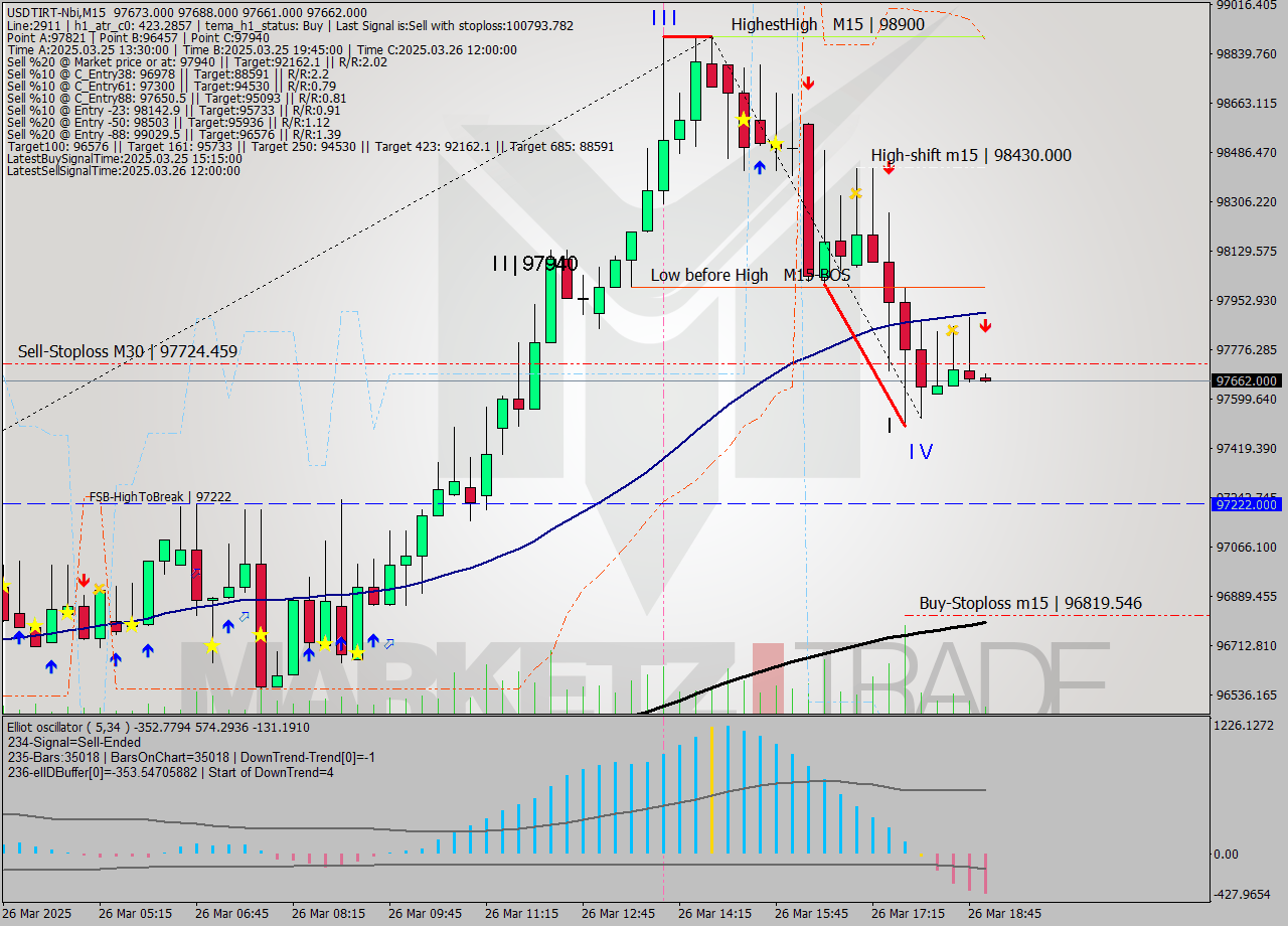 USDTIRT-Nbi M15 Signal