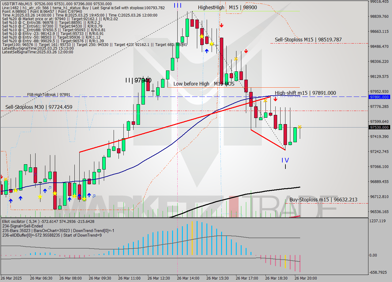 USDTIRT-Nbi M15 Signal