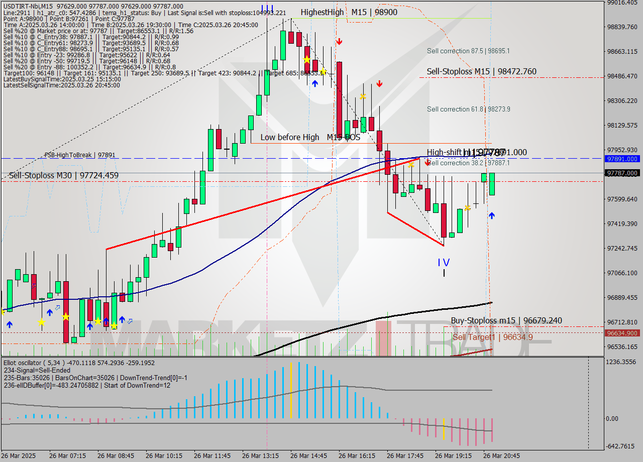 USDTIRT-Nbi M15 Analysis USDTIRT-Nbi M15 Signal