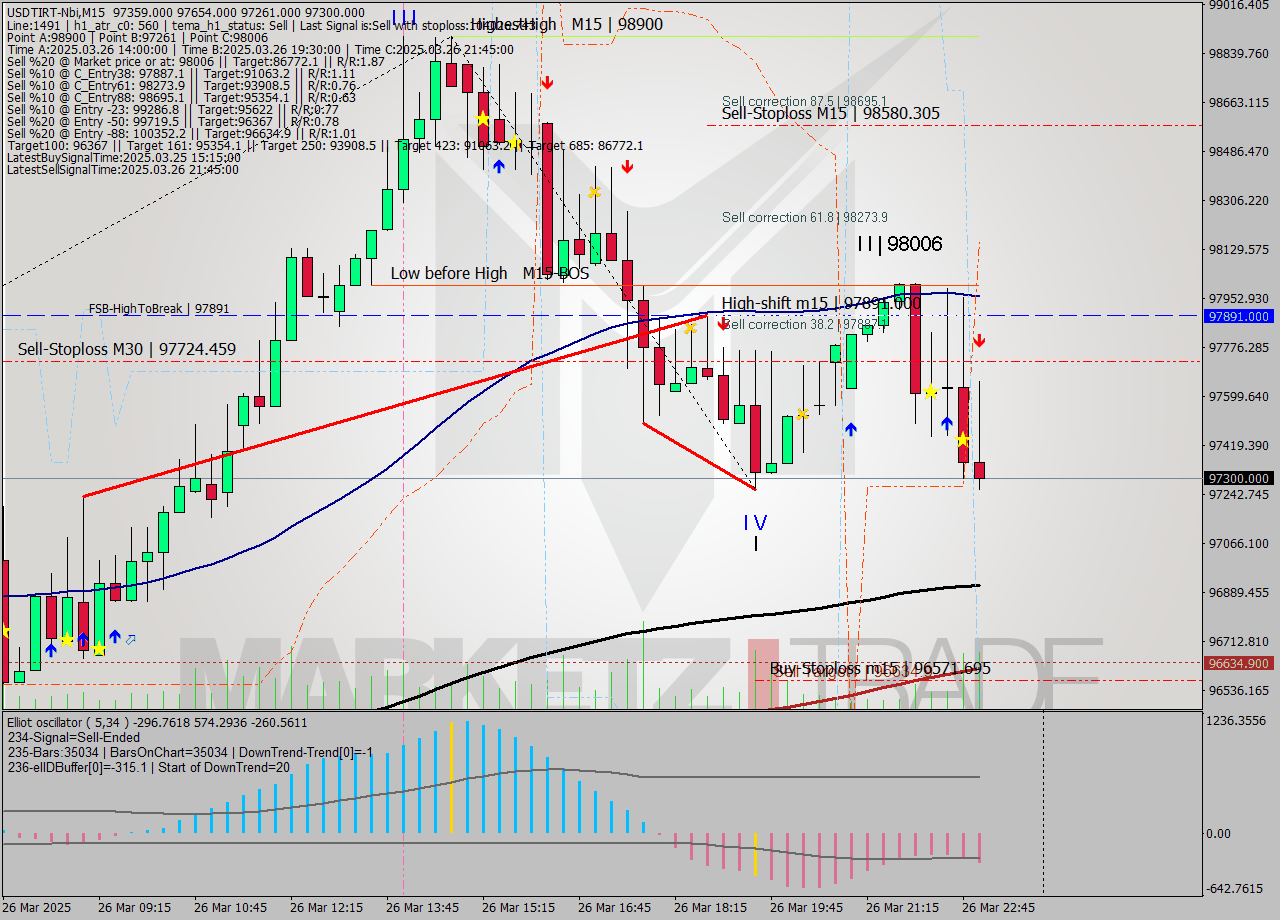 USDTIRT-Nbi M15 Signal