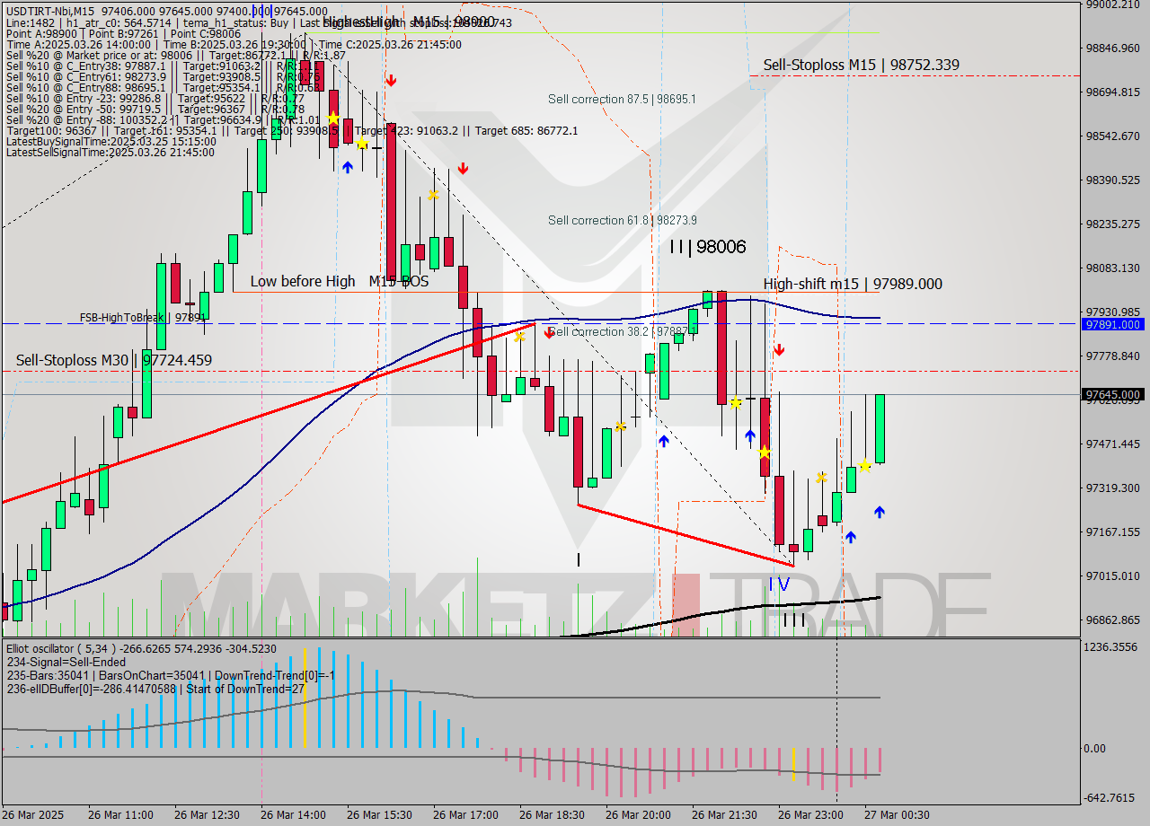 USDTIRT-Nbi M15 Signal