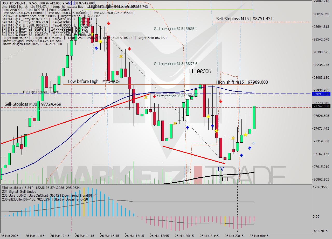 USDTIRT-Nbi M15 Signal