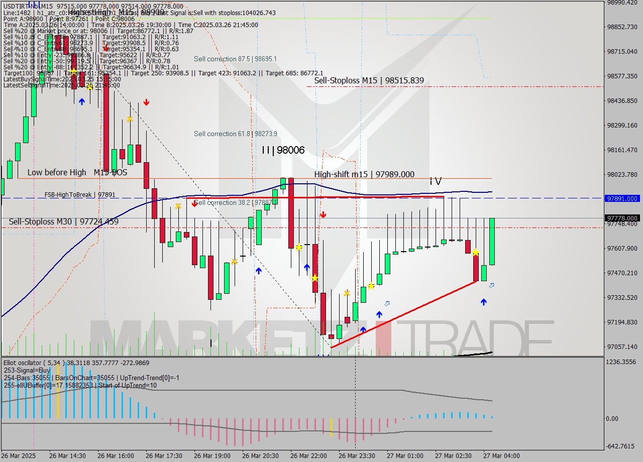 USDTIRT-Nbi M15 Signal