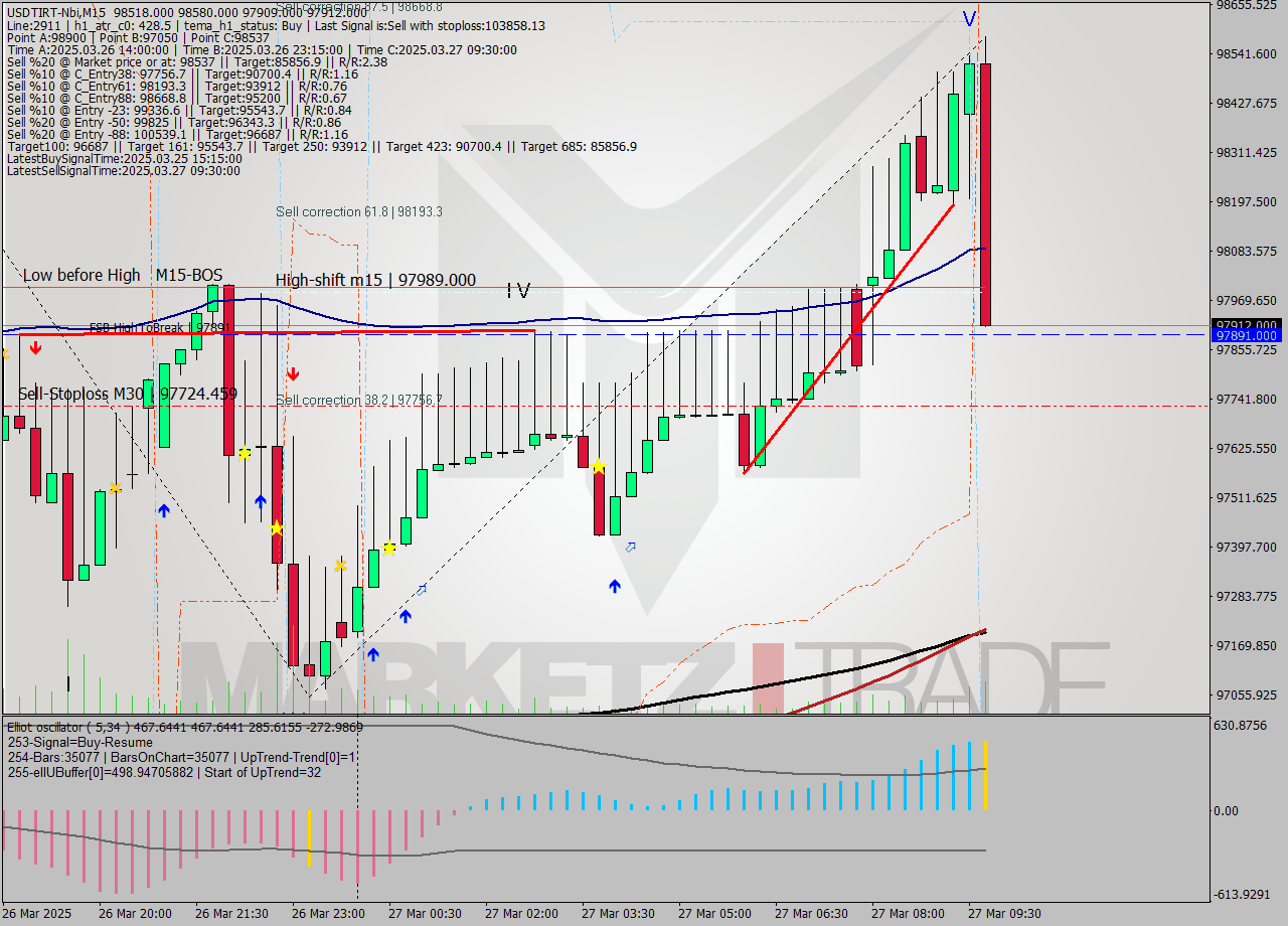 USDTIRT-Nbi M15 Signal