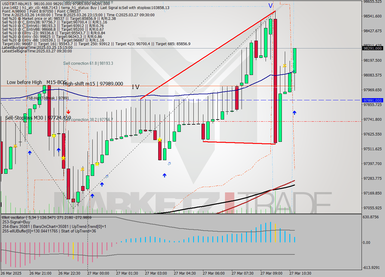 USDTIRT-Nbi M15 Signal
