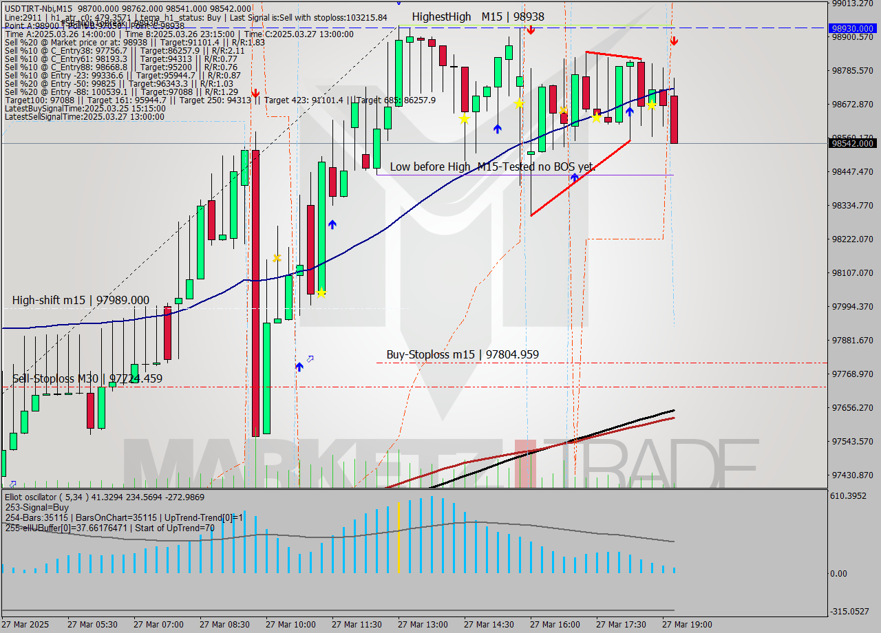 USDTIRT-Nbi M15 Signal