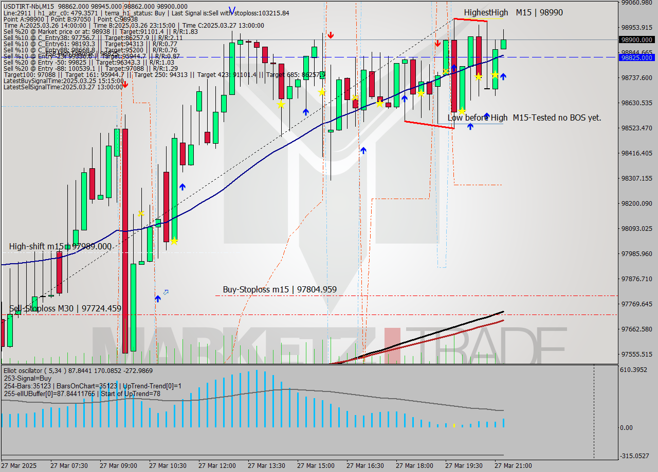 USDTIRT-Nbi M15 Signal