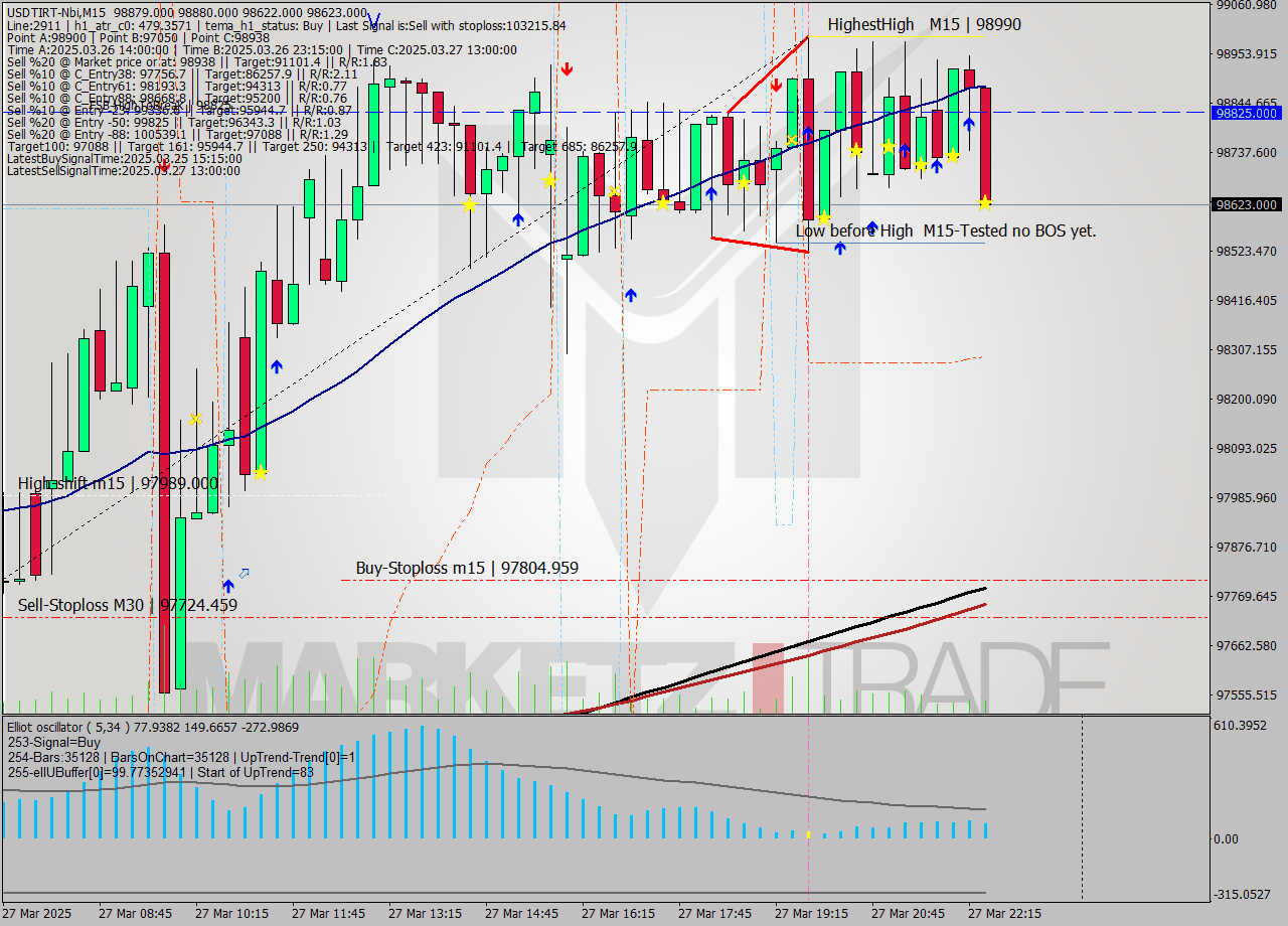 USDTIRT-Nbi M15 Signal
