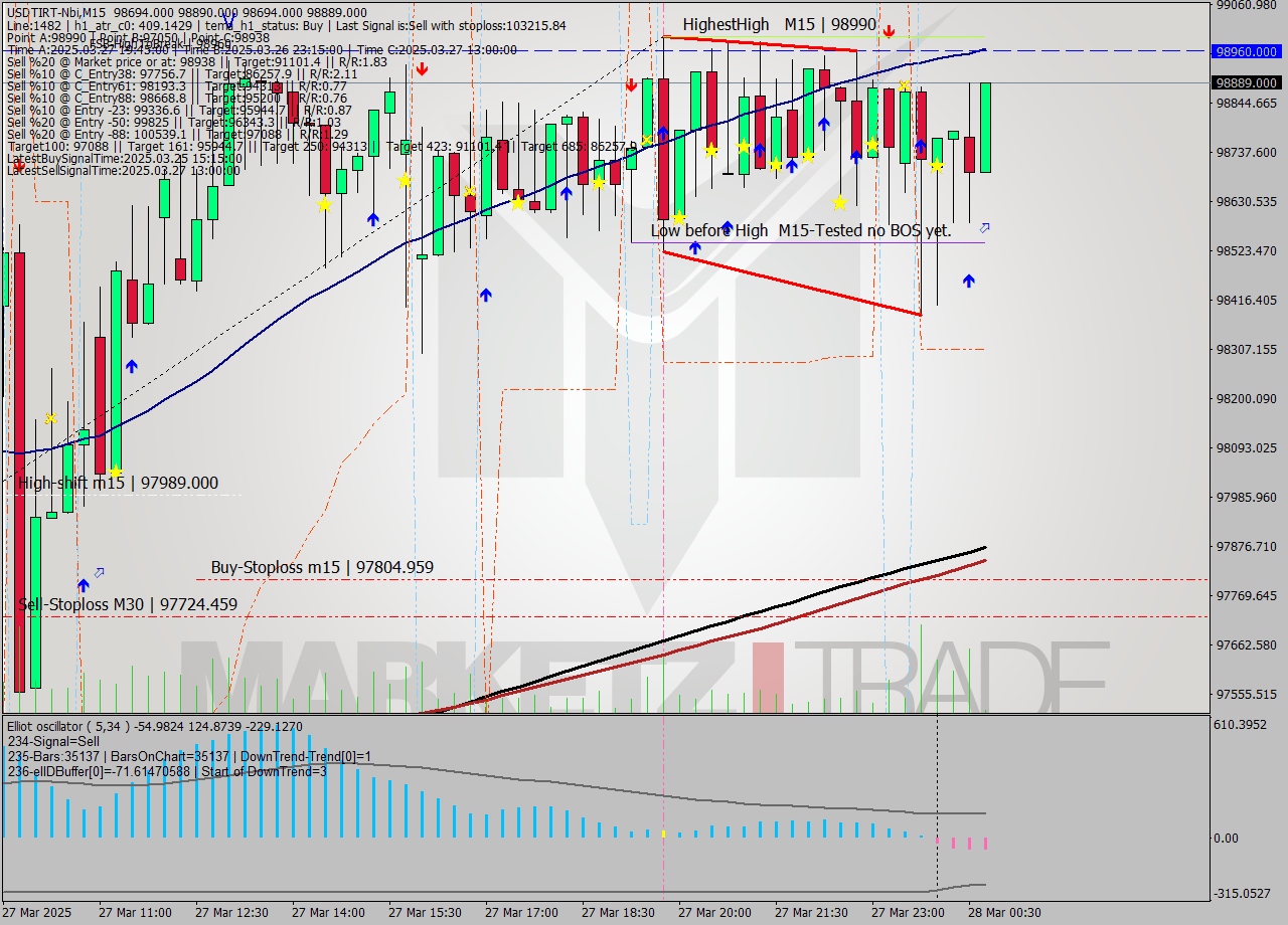 USDTIRT-Nbi M15 Signal
