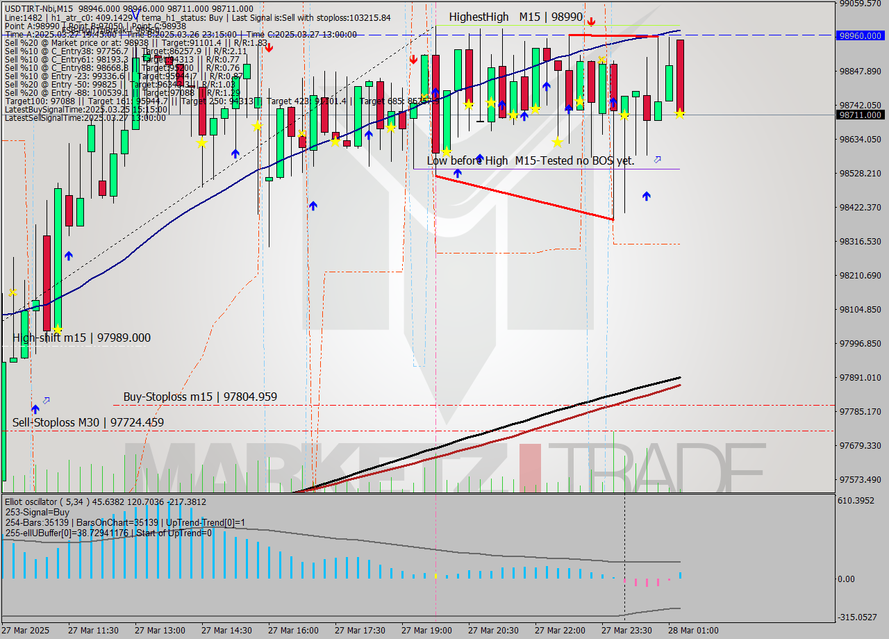 USDTIRT-Nbi M15 Signal