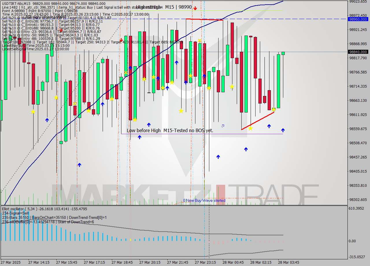 USDTIRT-Nbi M15 Signal