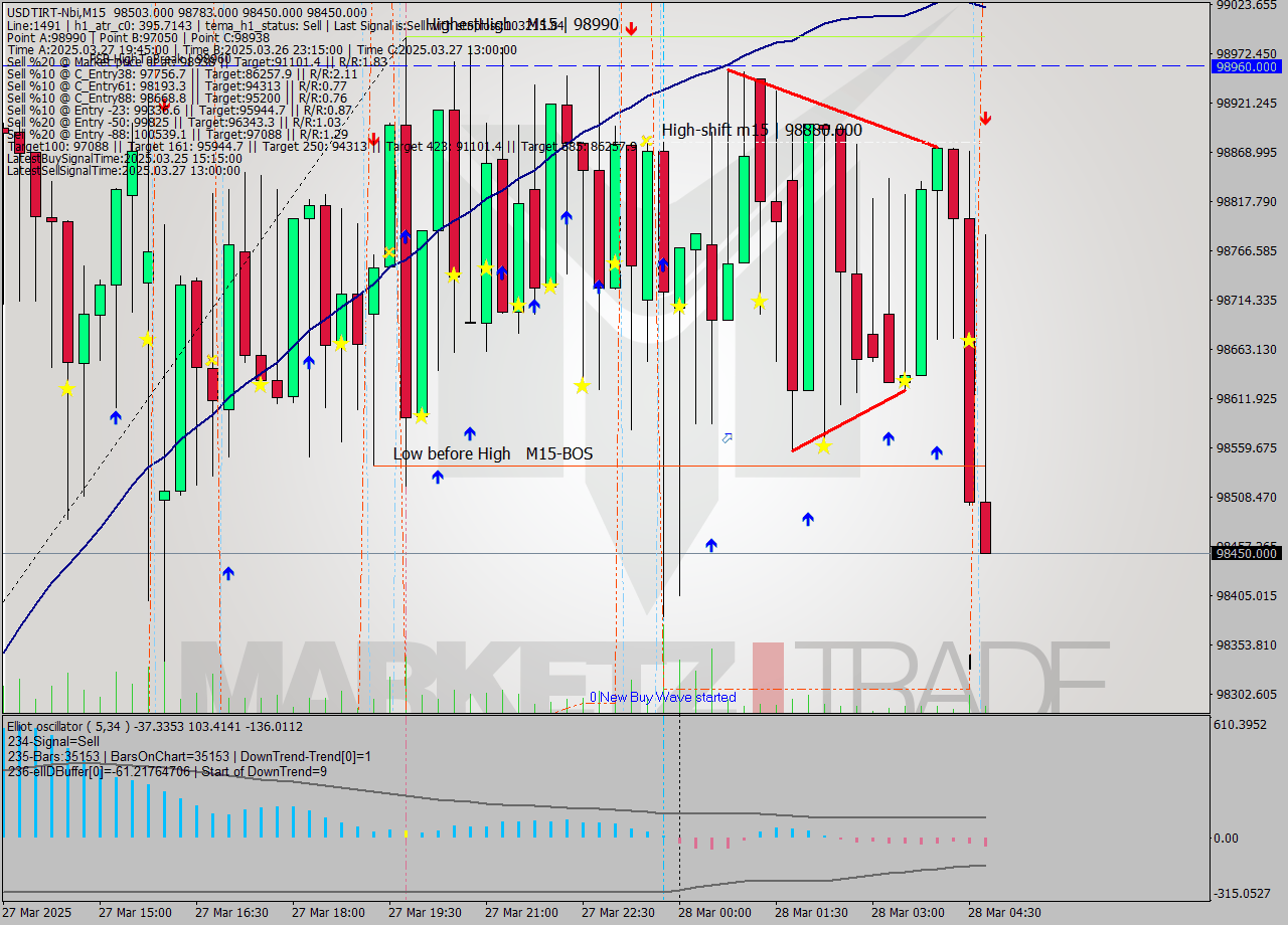 USDTIRT-Nbi M15 Signal