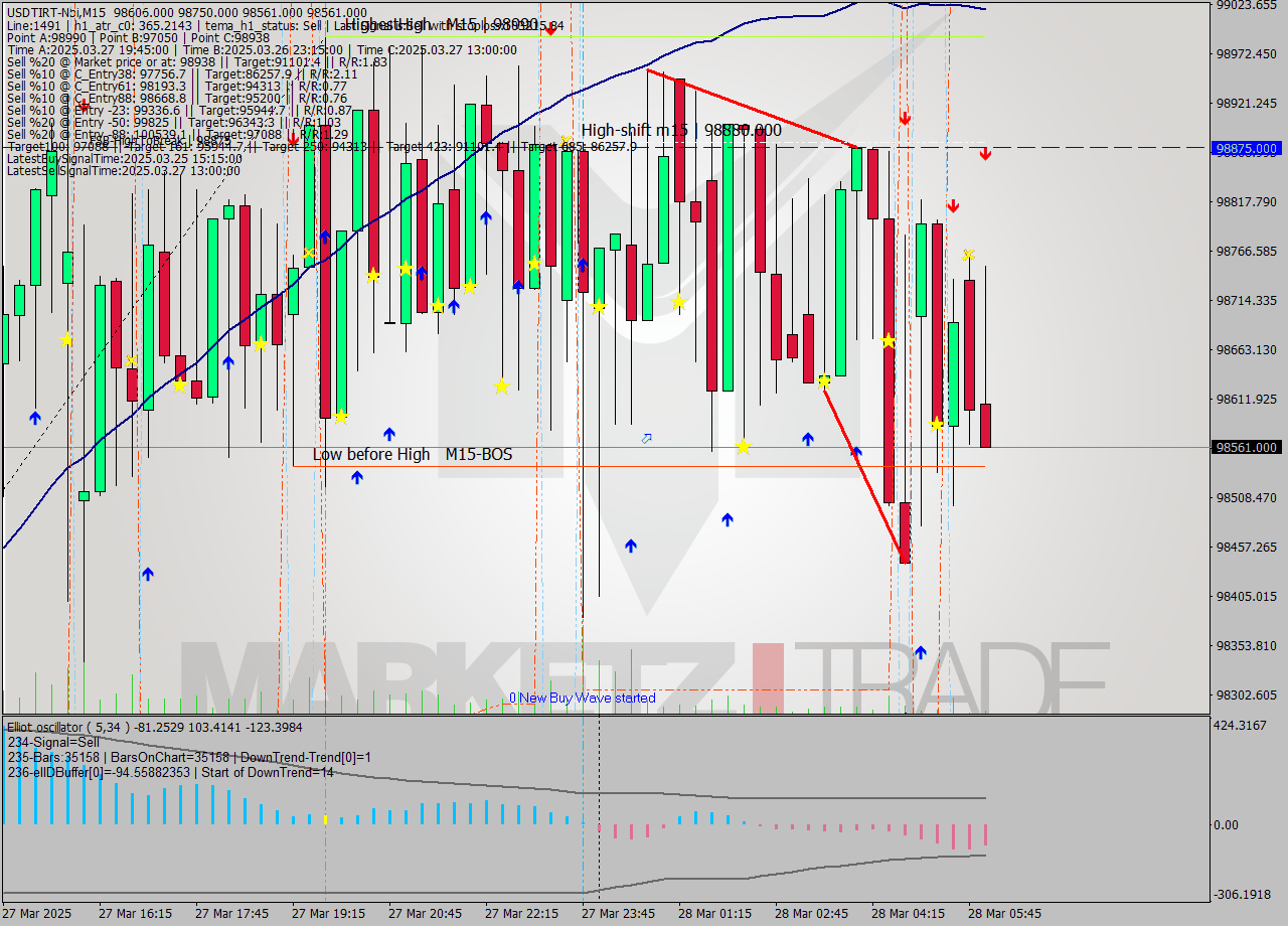 USDTIRT-Nbi M15 Signal