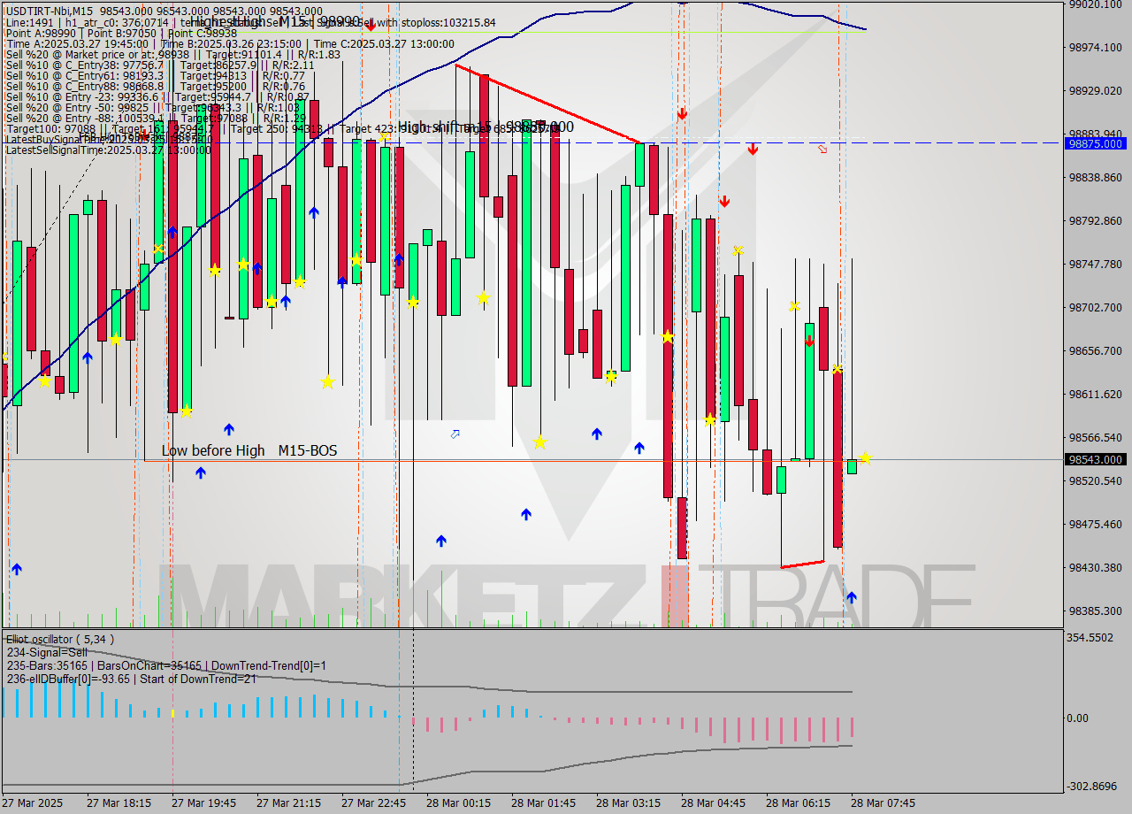USDTIRT-Nbi M15 Signal