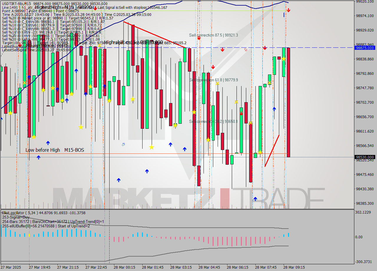 USDTIRT-Nbi M15 Signal
