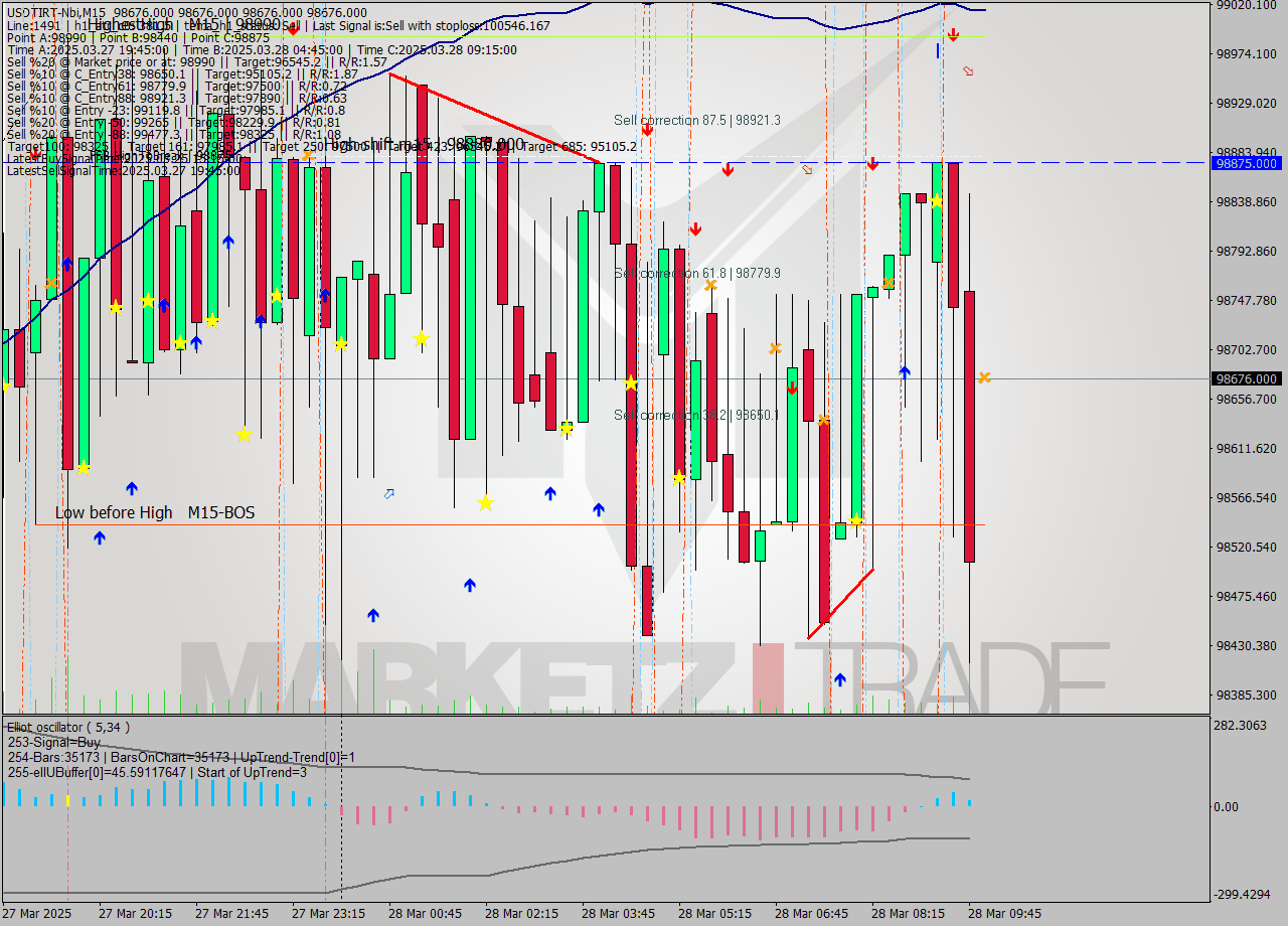 USDTIRT-Nbi M15 Signal
