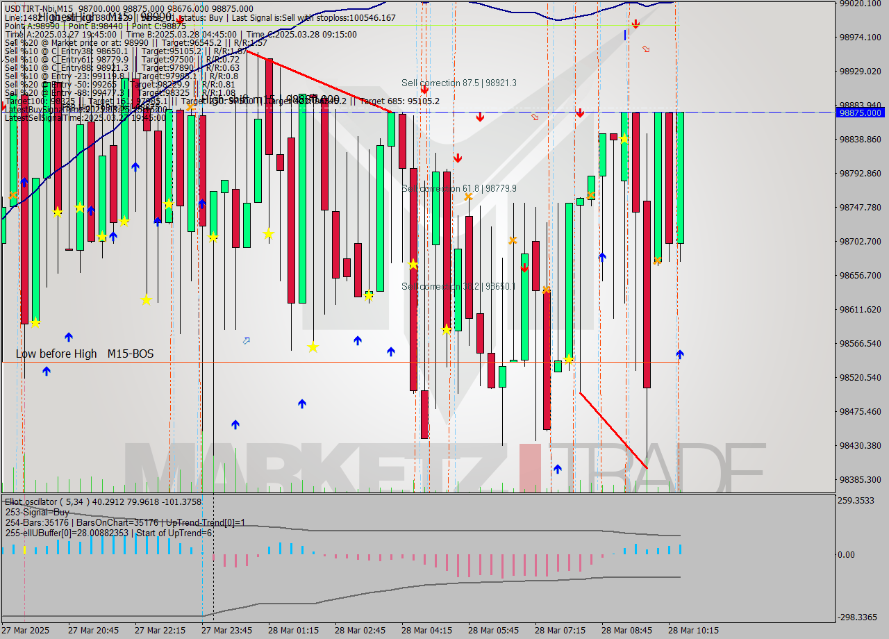 USDTIRT-Nbi M15 Signal