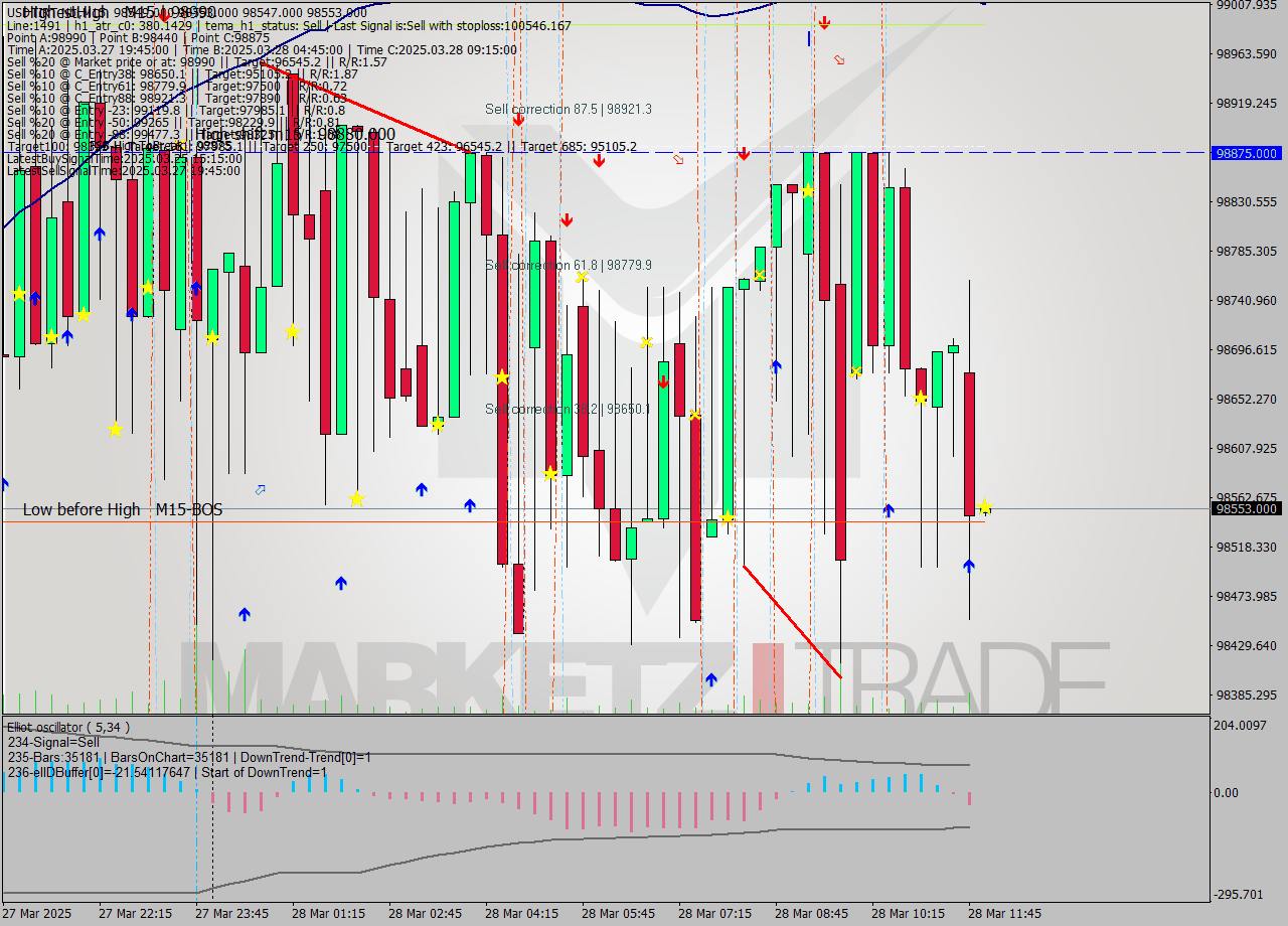USDTIRT-Nbi M15 Signal