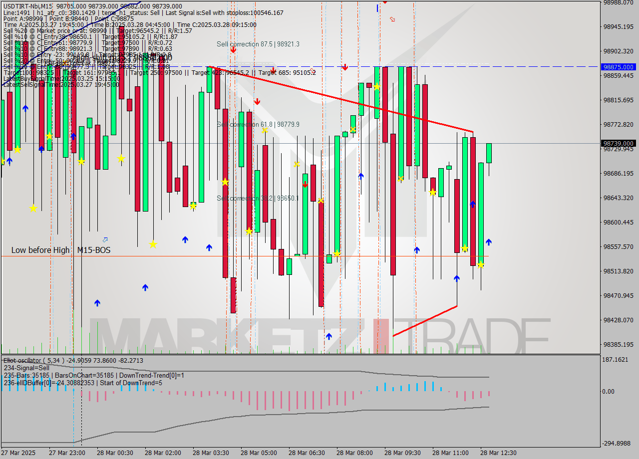 USDTIRT-Nbi M15 Signal